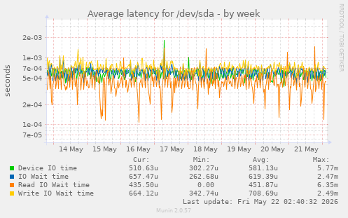 Average latency for /dev/sda