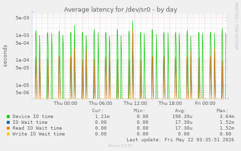 Average latency for /dev/sr0