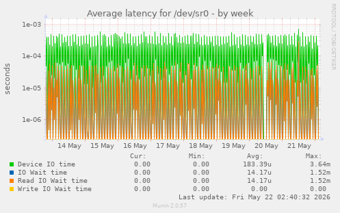 Average latency for /dev/sr0