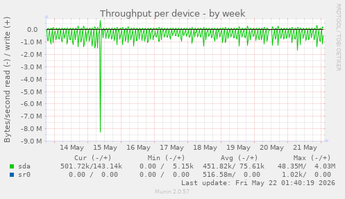 Throughput per device