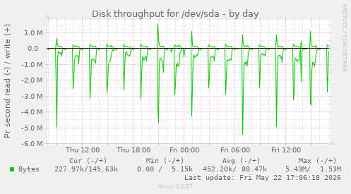 Disk throughput for /dev/sda