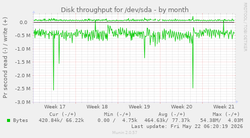 monthly graph