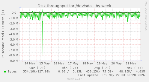 Disk throughput for /dev/sda