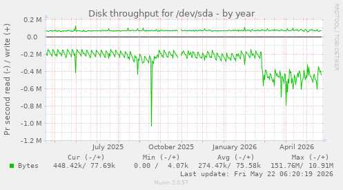 yearly graph
