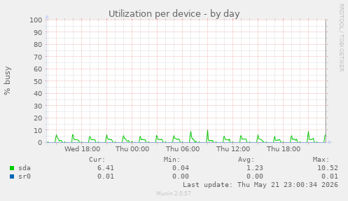 Utilization per device