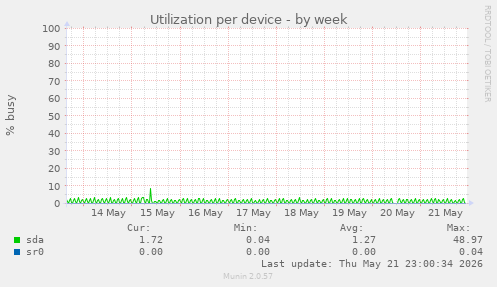Utilization per device