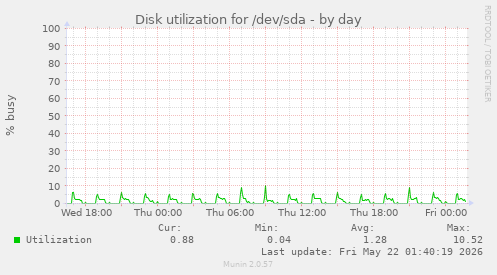 Disk utilization for /dev/sda
