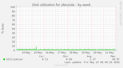 Disk utilization for /dev/sda