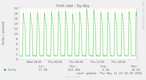 Fork rate