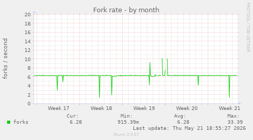 Fork rate