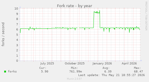 Fork rate