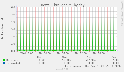 Firewall Throughput