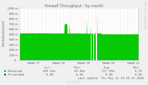 Firewall Throughput