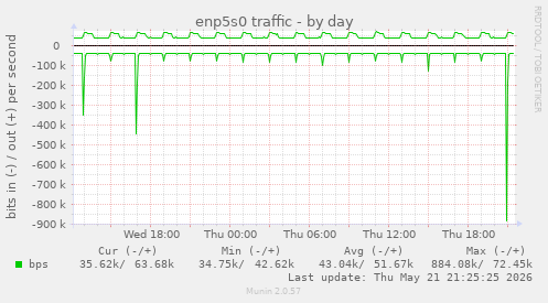 enp5s0 traffic