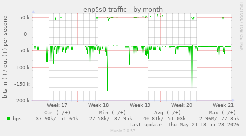 enp5s0 traffic