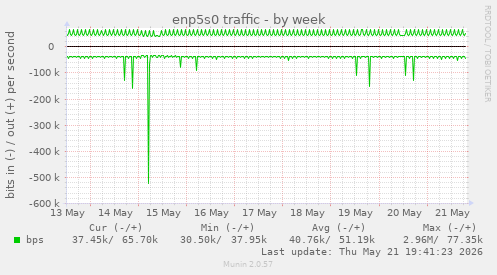 enp5s0 traffic