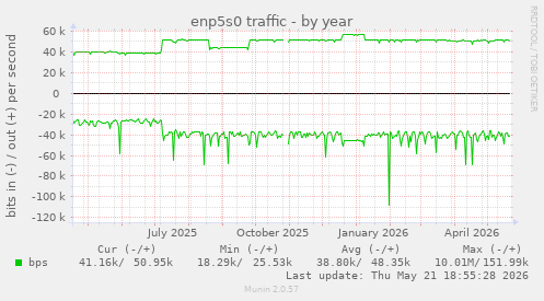 enp5s0 traffic