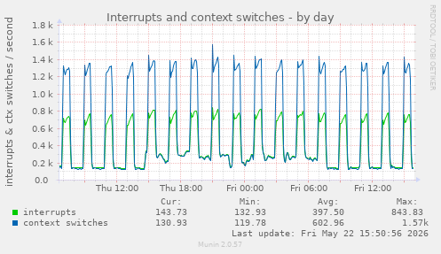Interrupts and context switches