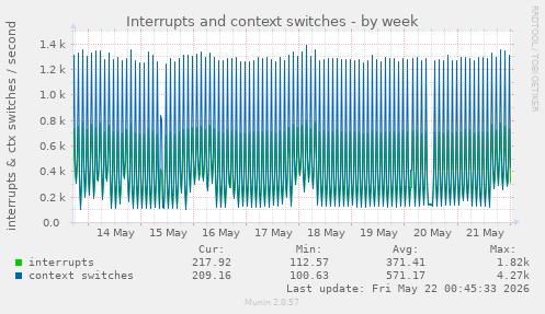 Interrupts and context switches