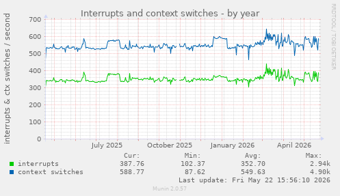 yearly graph