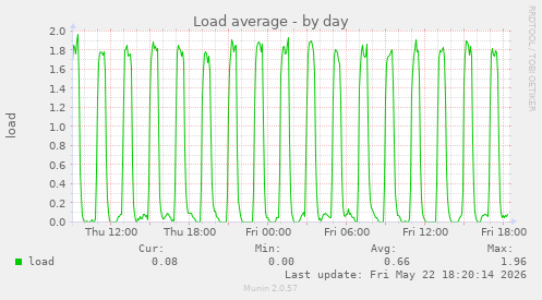 Load average