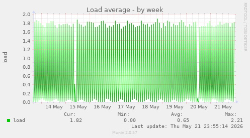 Load average