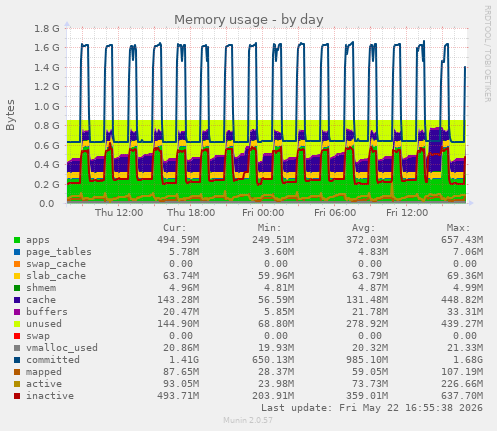 Memory usage