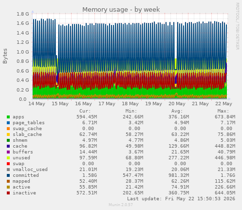 Memory usage