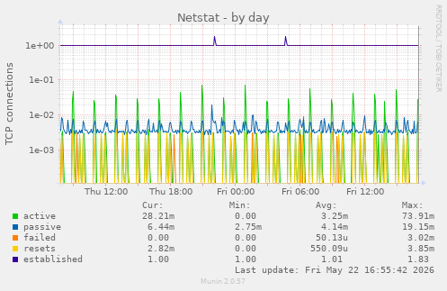 Netstat