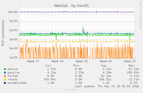 Netstat