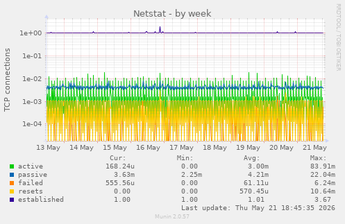 Netstat