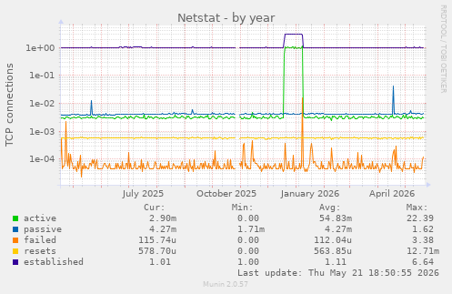 Netstat