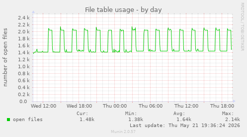 File table usage