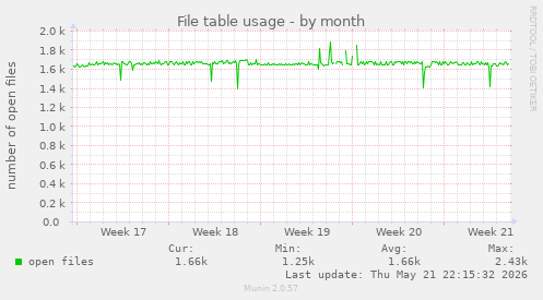 File table usage
