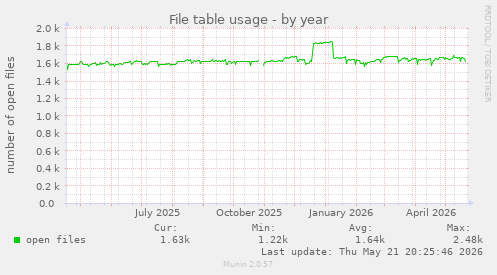 File table usage