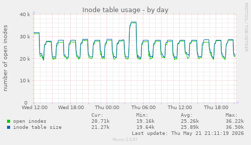 daily graph