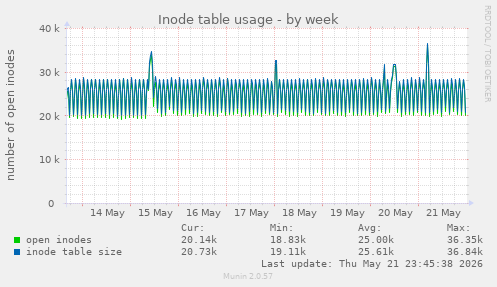 weekly graph