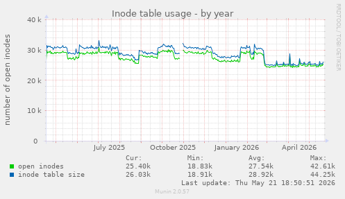 Inode table usage