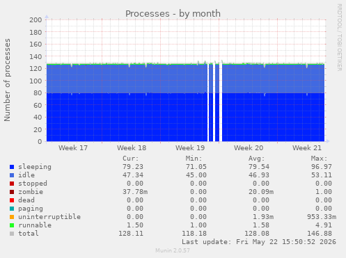 Processes