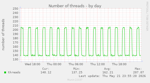 Number of threads
