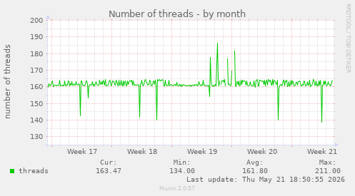 Number of threads
