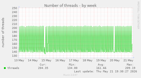 Number of threads