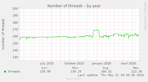Number of threads