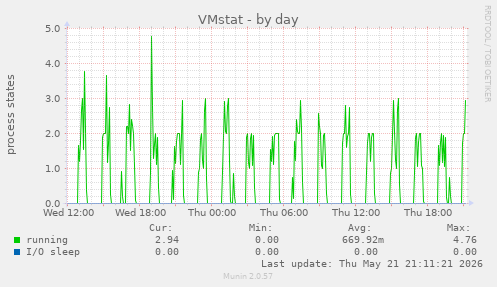 daily graph