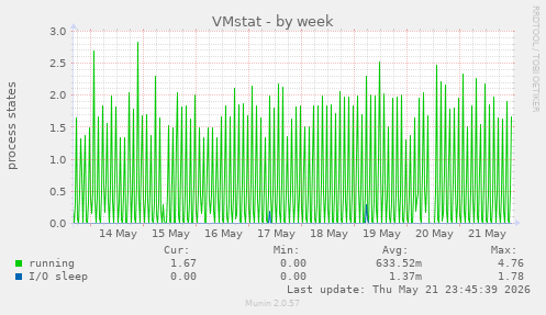 weekly graph