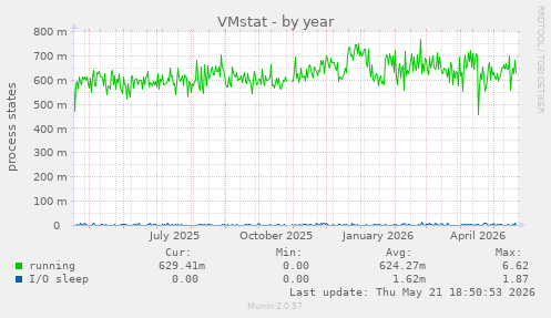 VMstat