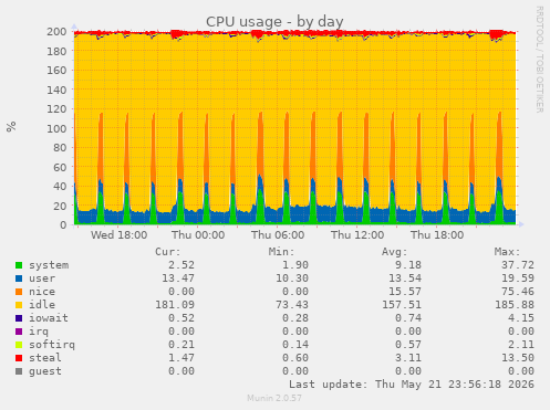 CPU usage