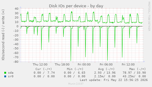 Disk IOs per device