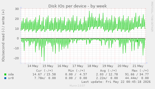 Disk IOs per device