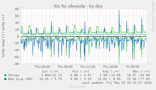 IOs for /dev/sda